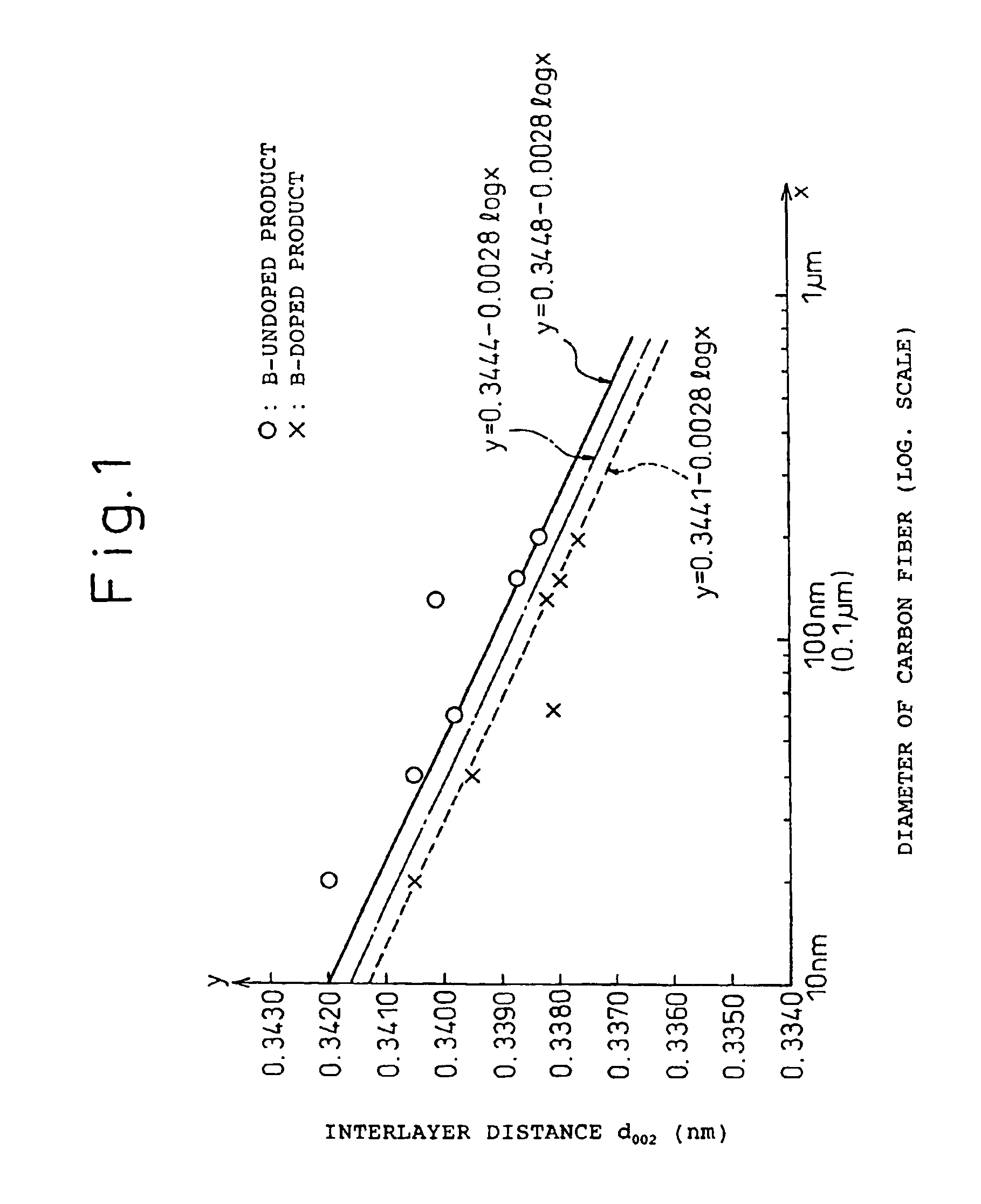 Carbon fibers, production process therefor and electrode for batteries