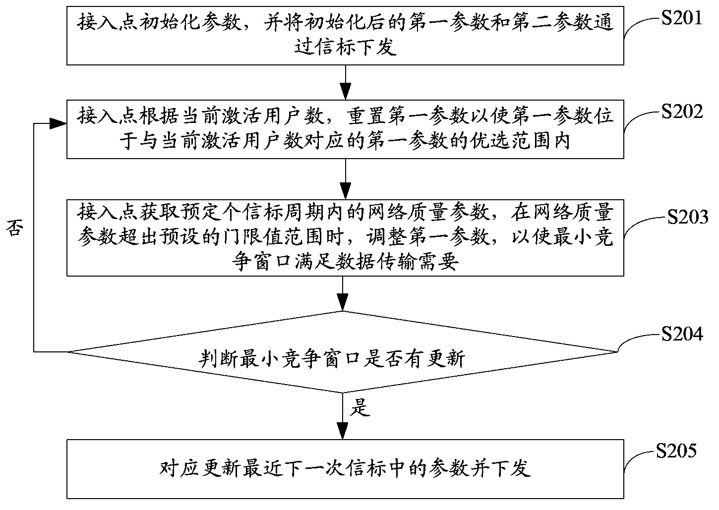 Contention window adjusting method and device