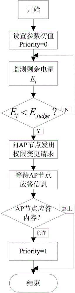 Design method of CSMA/CA protocol for M2M network