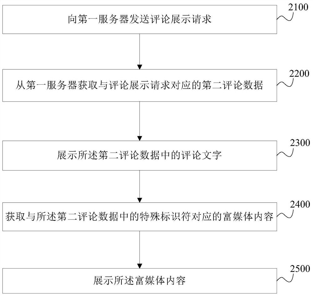 Review interaction method, device, client device and electronic device