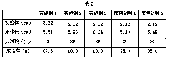 Special compound feed for juvenile Basa fish and preparation method thereof