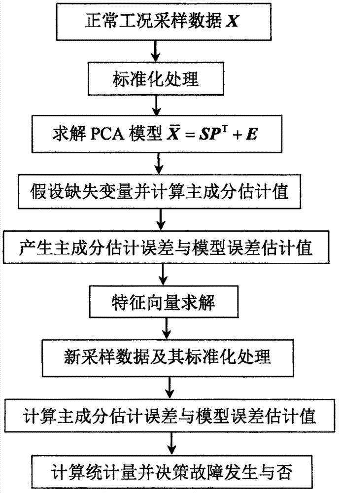 Industrial process monitoring method based on missing variable PCA model