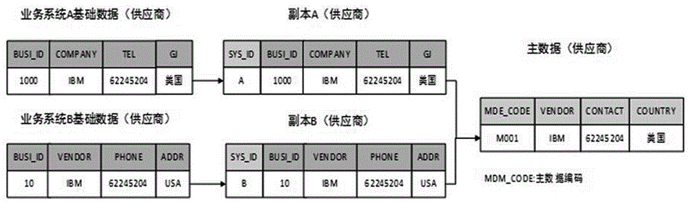 Master data management system and method based on duplicate mechanism