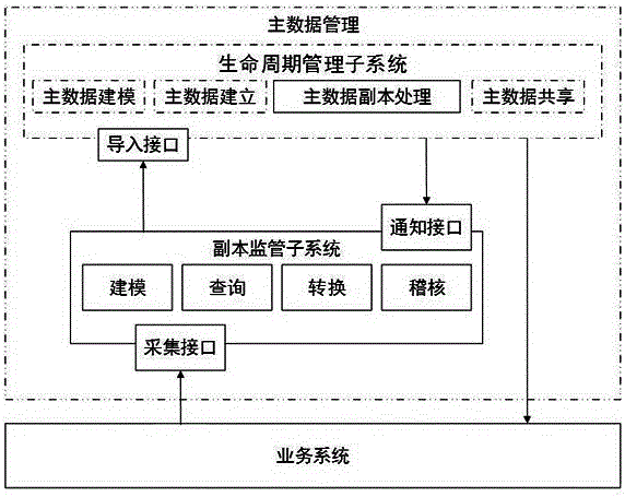 Master data management system and method based on duplicate mechanism