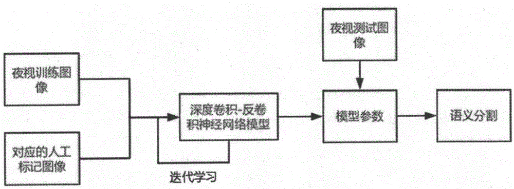 Night vision image scene identification method based on deep convolution-deconvolution neural network