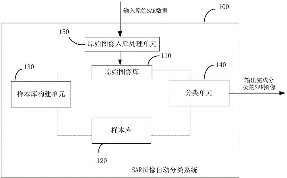 SAR image automatic classification system and method