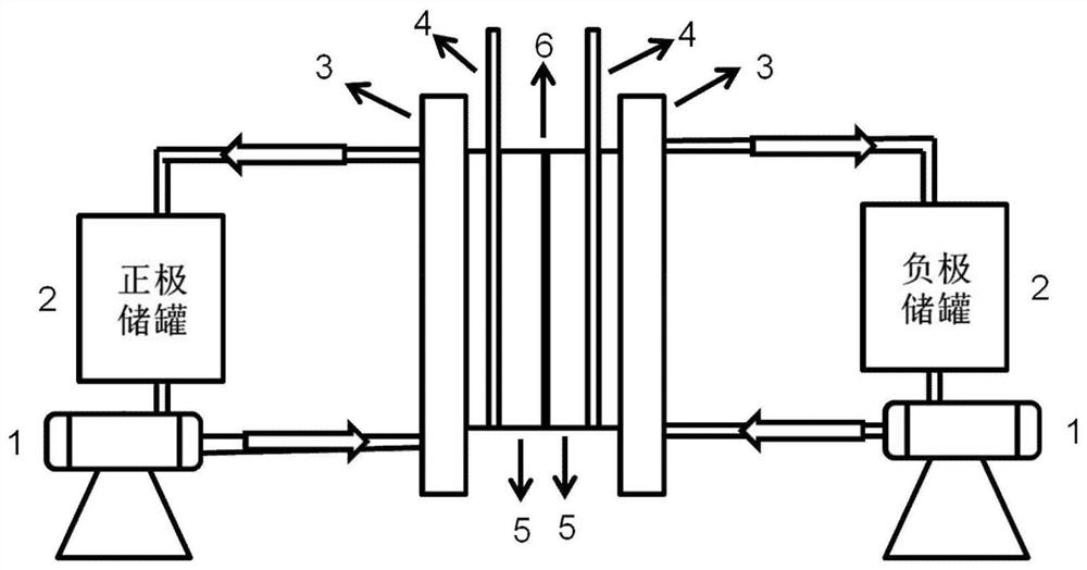 A zinc-iodine flow battery