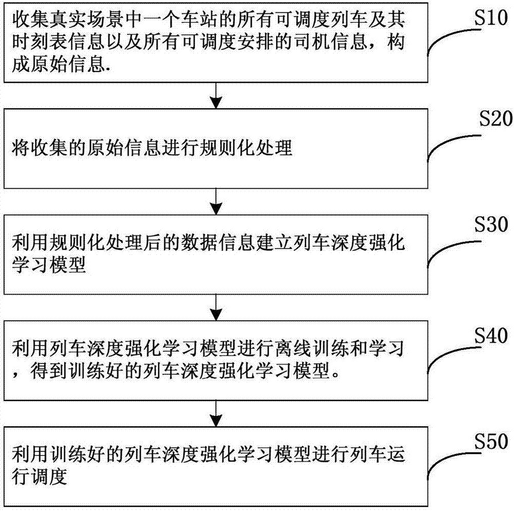 Depth intensive learning-based train running scheduling method and system