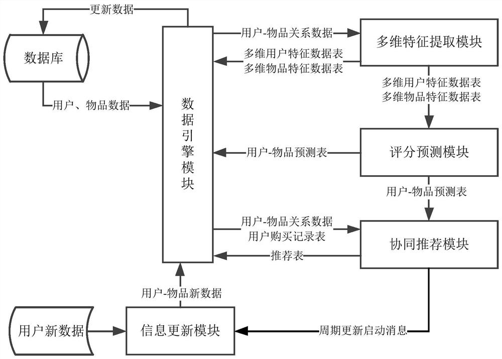 Recommendation method and system for local low-rank matrix approximation based on implicit feedback information