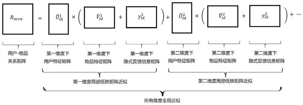 Recommendation method and system for local low-rank matrix approximation based on implicit feedback information