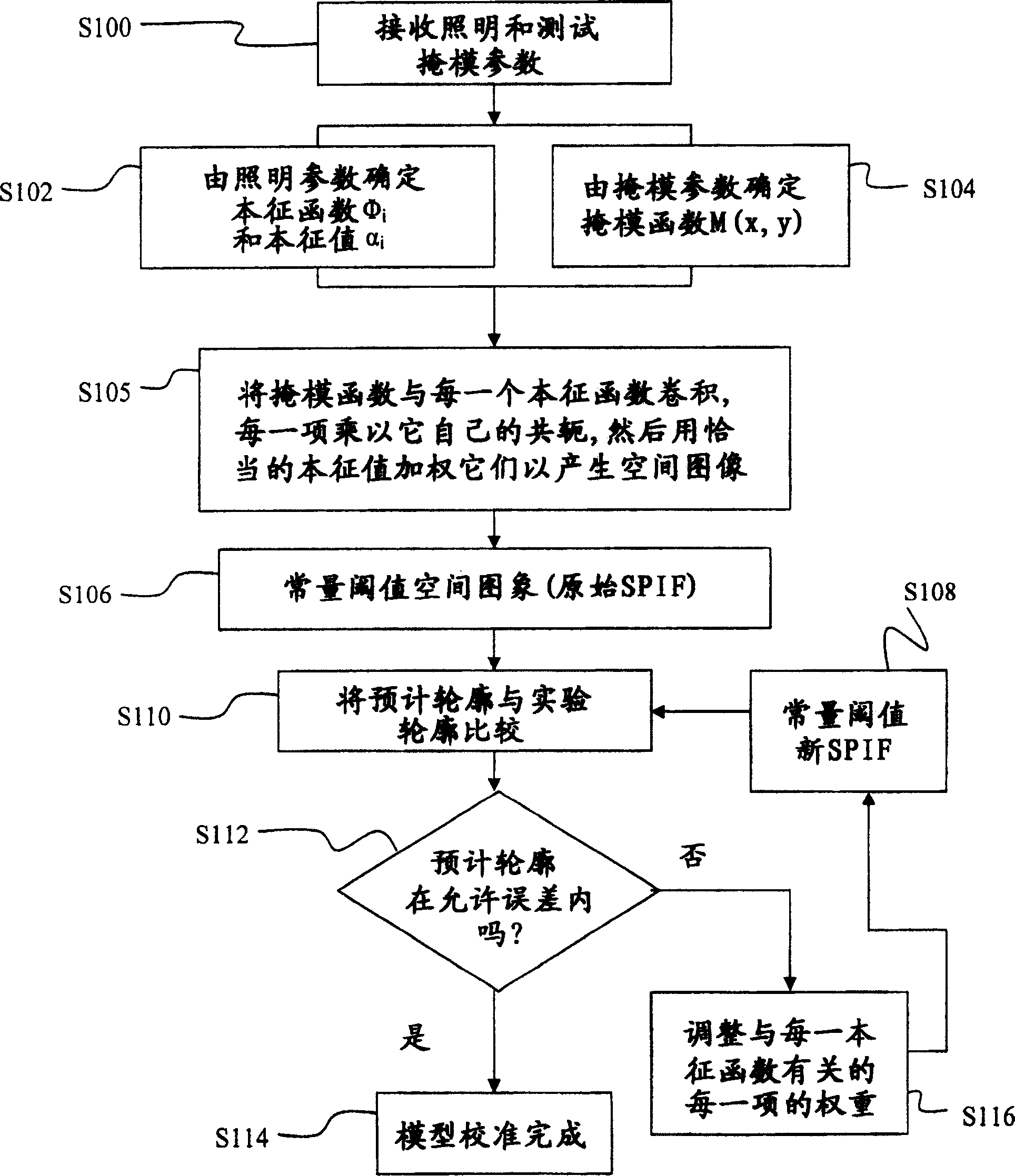 Eigen decomposition based OPC model