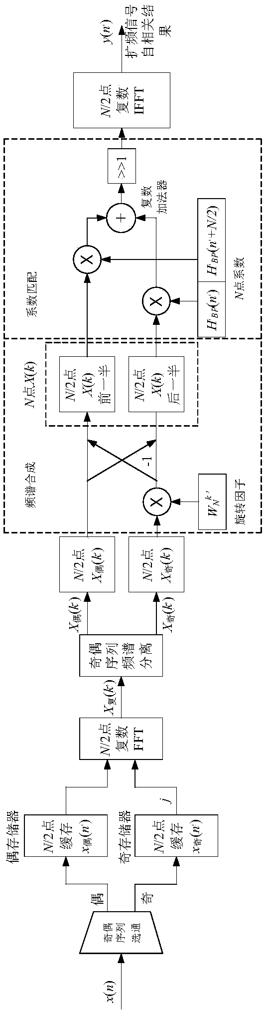A frequency domain processing based spread spectrum signal matched filtering system and method