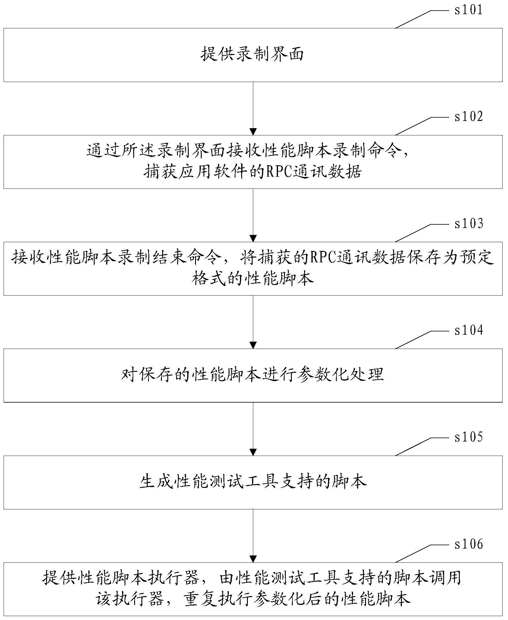 Method and device for testing performance script of application software