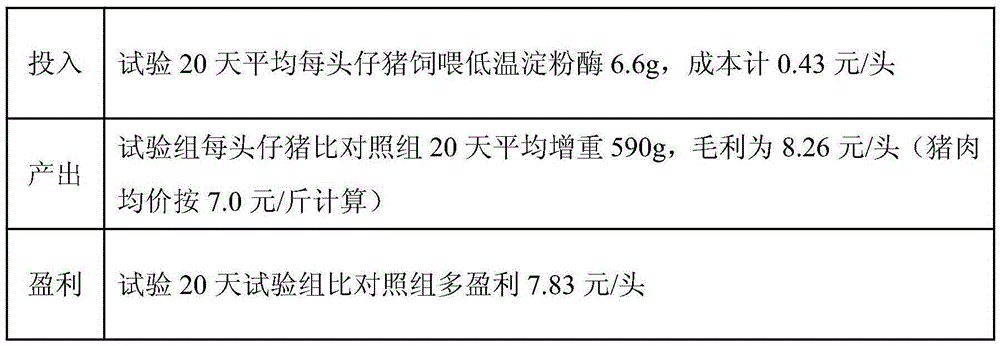 Preparation method for special low-temperature amylase for livestock feedstuff