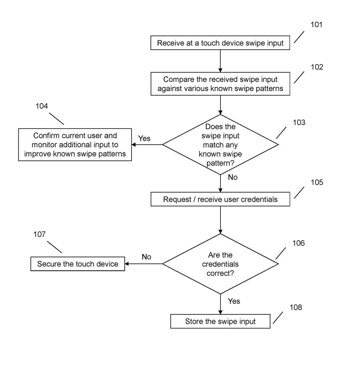 Device security via swipe pattern recognition