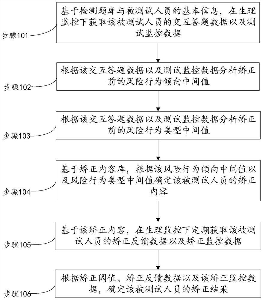 A psychological correction system and method for risky behavior of special personnel