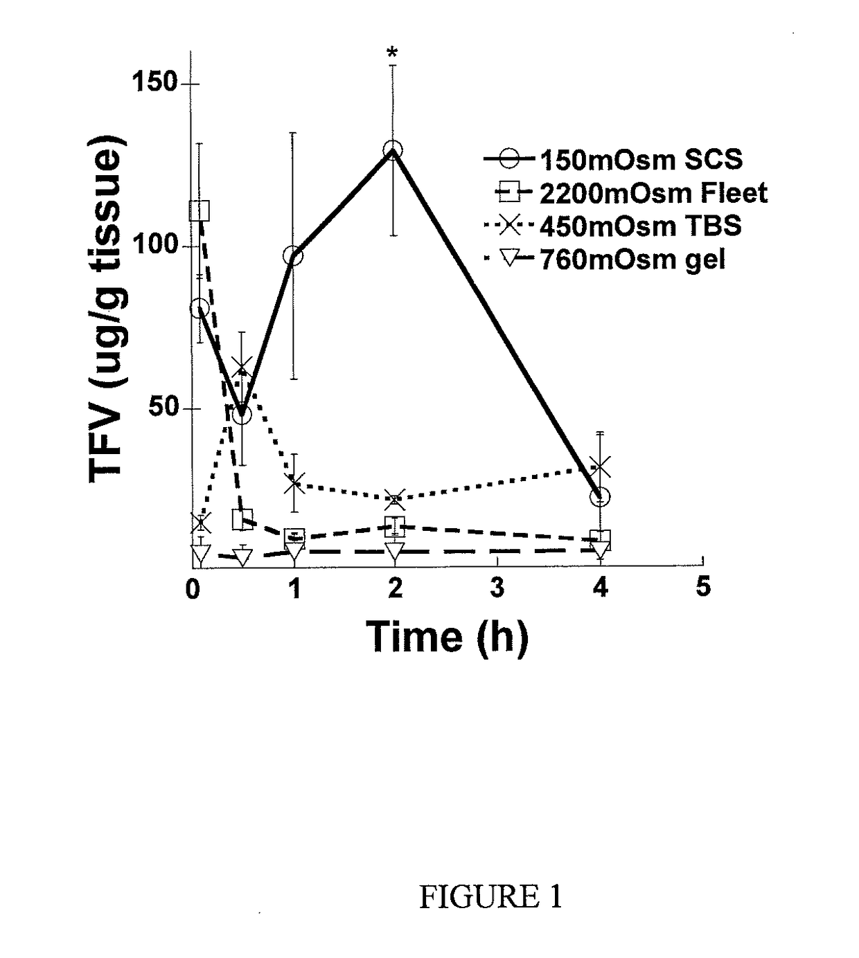 Hypotonic microbicidal formulations and methods of use