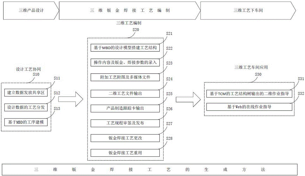 Generating system of three-dimensional sheet metal welding technology