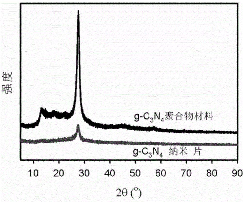 Method for preparing graphite-phase carbon nitride nanosheets by using solution phase