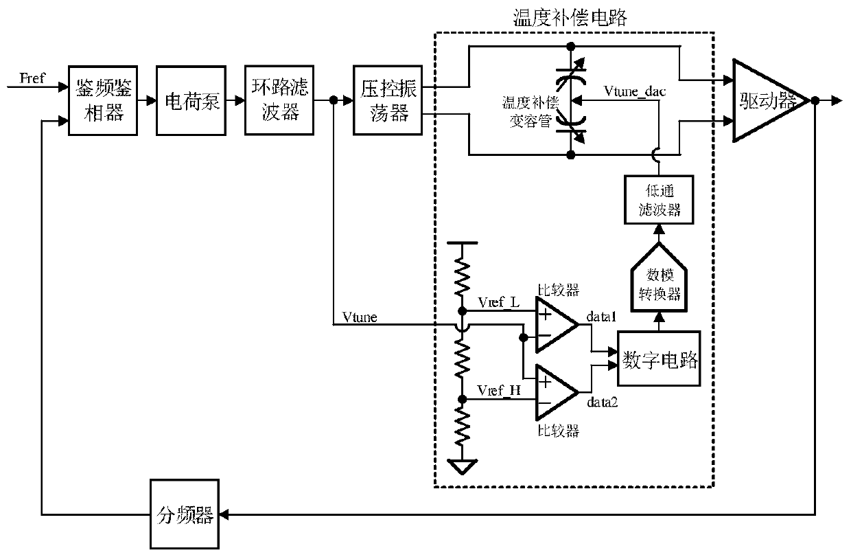 A Frequency Synthesizer Based on Digital Temperature Compensation Circuit