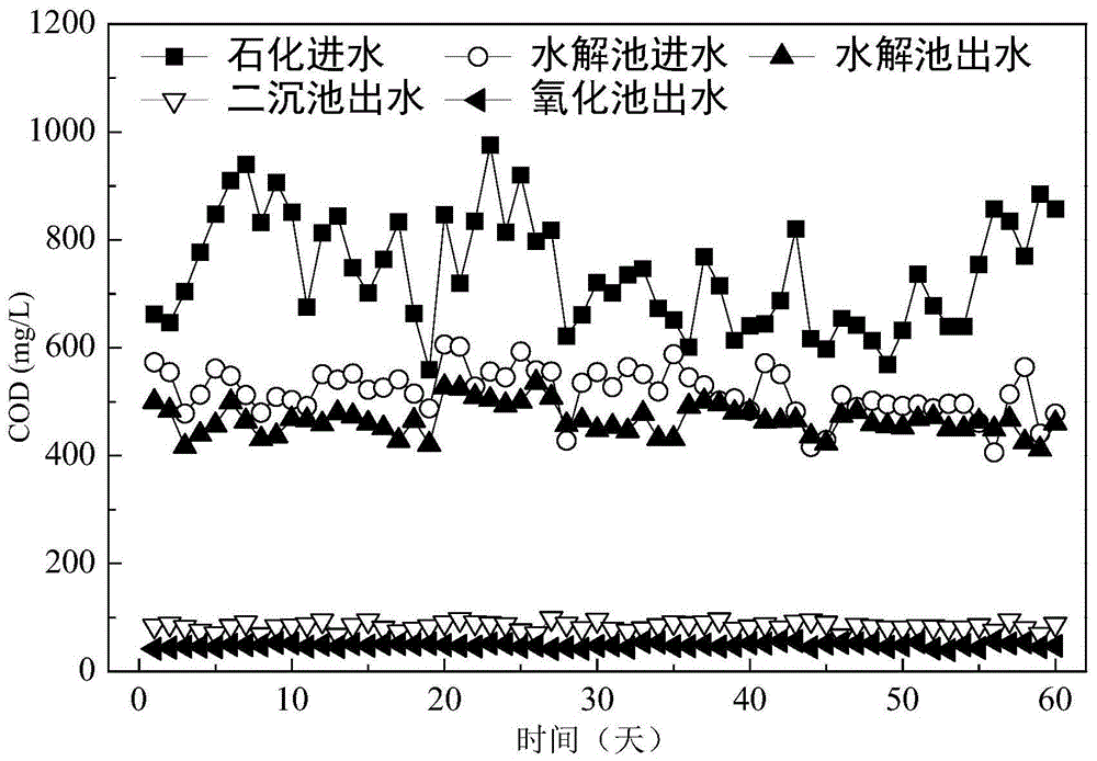 A petrochemical comprehensive wastewater treatment device and petrochemical comprehensive wastewater treatment method