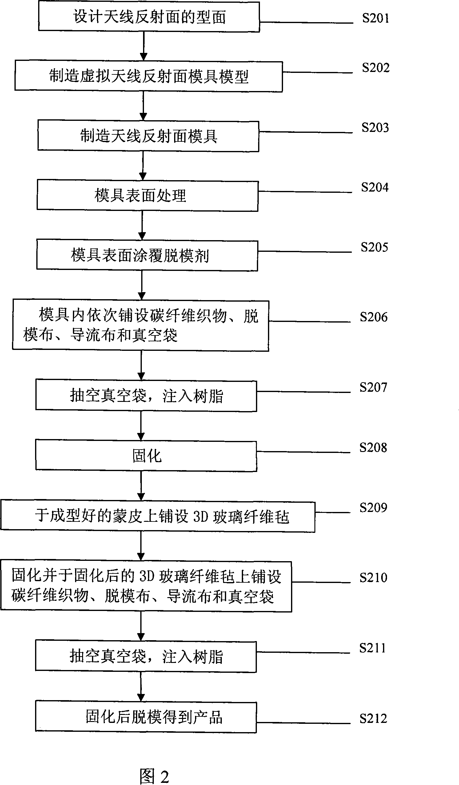 Composite material satellite antenna reflection surface and manufacturing process thereof