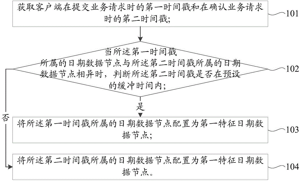 Characteristic date data node configuration method and device