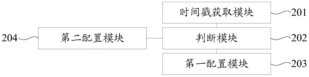 Characteristic date data node configuration method and device