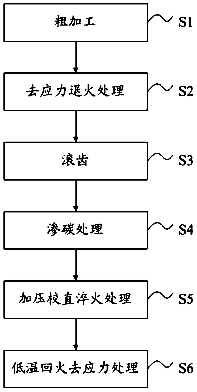 A process method for heat treatment deformation control of slender gear shaft