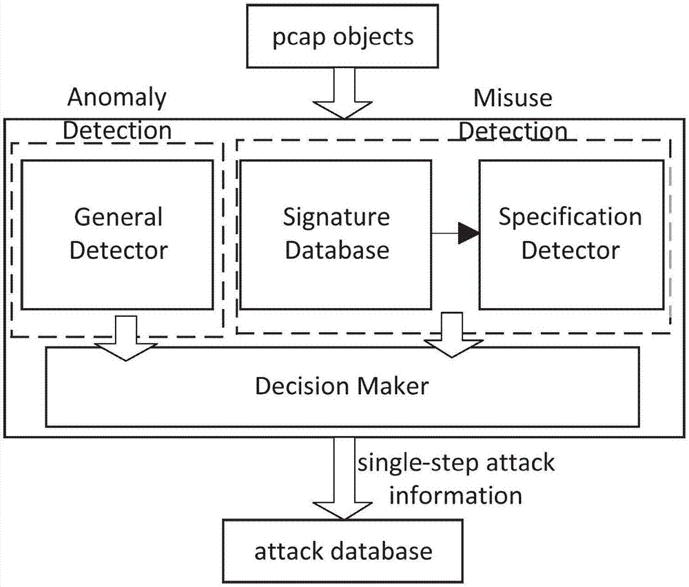 Complex attack identification technology for wireless intrusion detection system