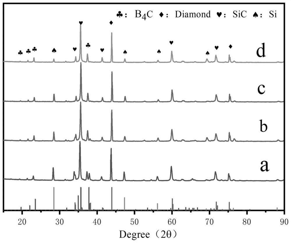 Two-step sintering method of diamond-B4C-SiC three-phase composite ceramic
