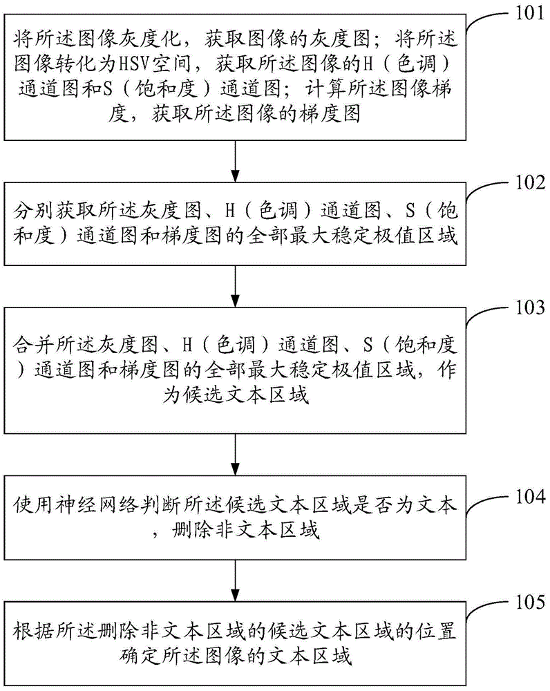 Text region positioning method and apparatus for image