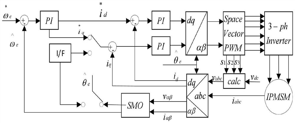 Novel position sensor-free starting method for permanent-magnet synchronous motor
