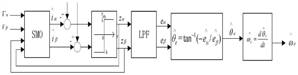 Novel position sensor-free starting method for permanent-magnet synchronous motor