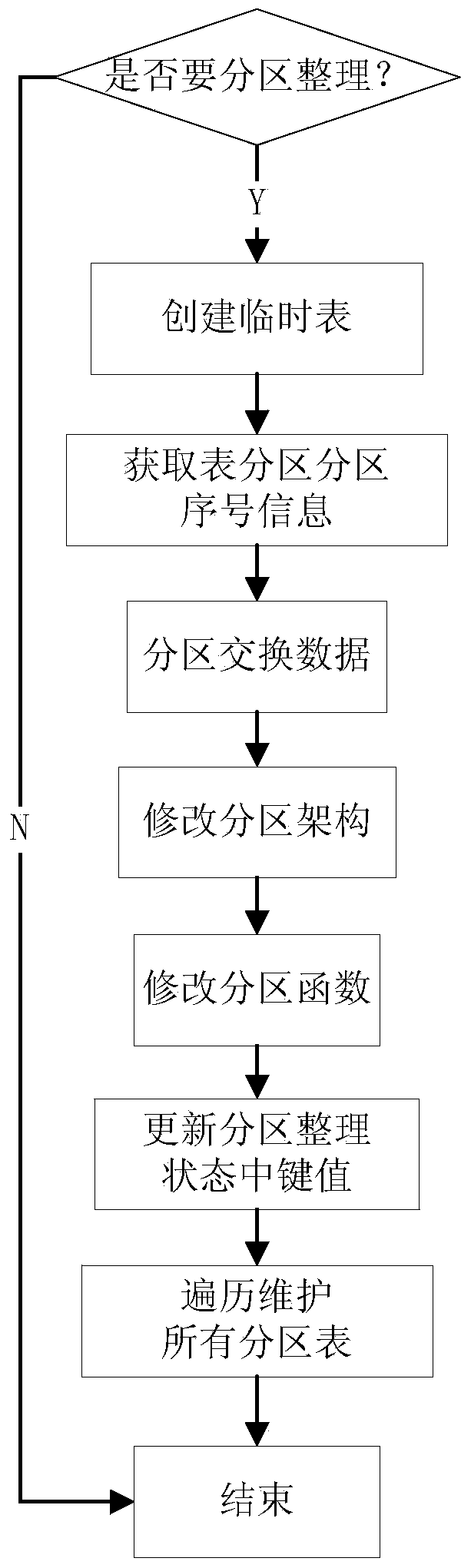 MSSQL SERVER based table partition and automatic maintenance method and system