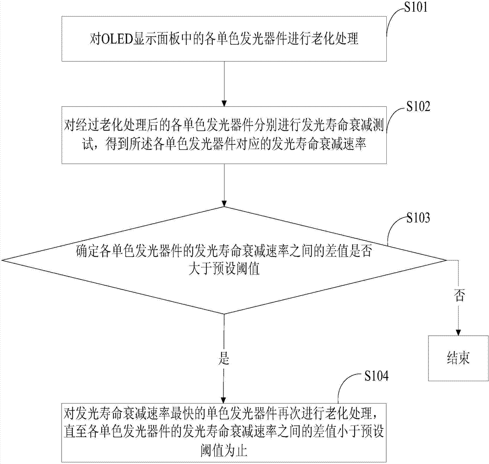 Method and device for mending hue error of OLED display panel, and display device