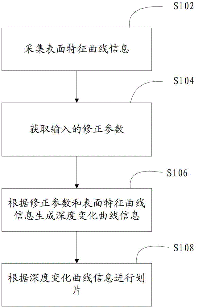 Scribing method and scribing device