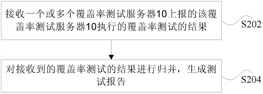 Coverage rate test processing method and device and coverage rate test server and system