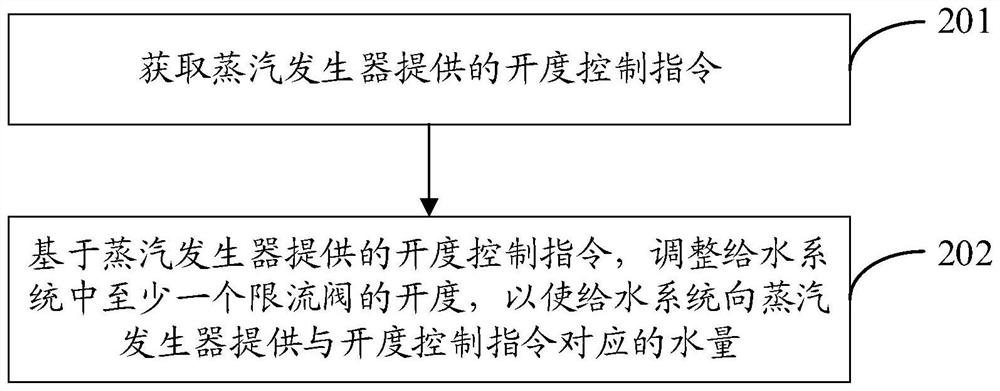 Water supply system and working method thereof, and nuclear power plant