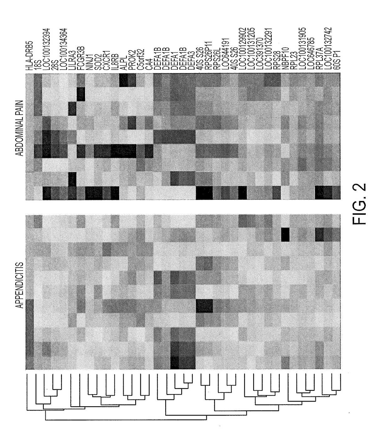 Blood biomarkers for appendicitis and diagnostics methods using biomarkers