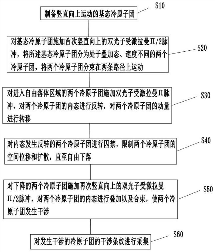 Cold atom gravimeter and detection method