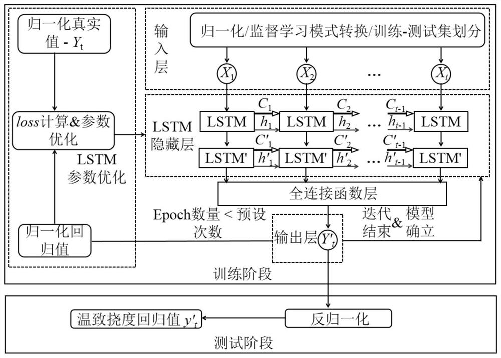 Modeling method of digital regression model of temperature-dependent deflection monitoring reference value of main beam of cable-stayed bridge