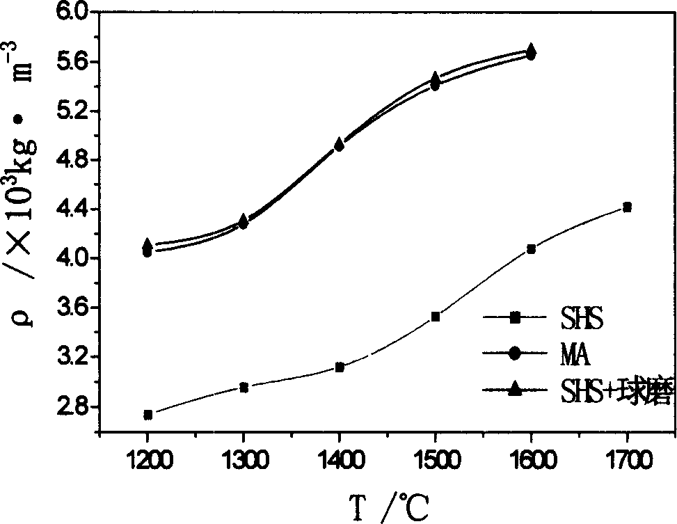 Speed preparing composite material powder with MoSi2 base and its method of sintered body