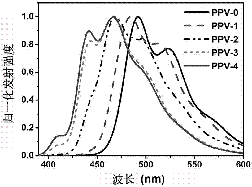 Poly phenylenevinylene conjugated polymer fluorescent nanoparticles with controllable emission wavelength and preparation method