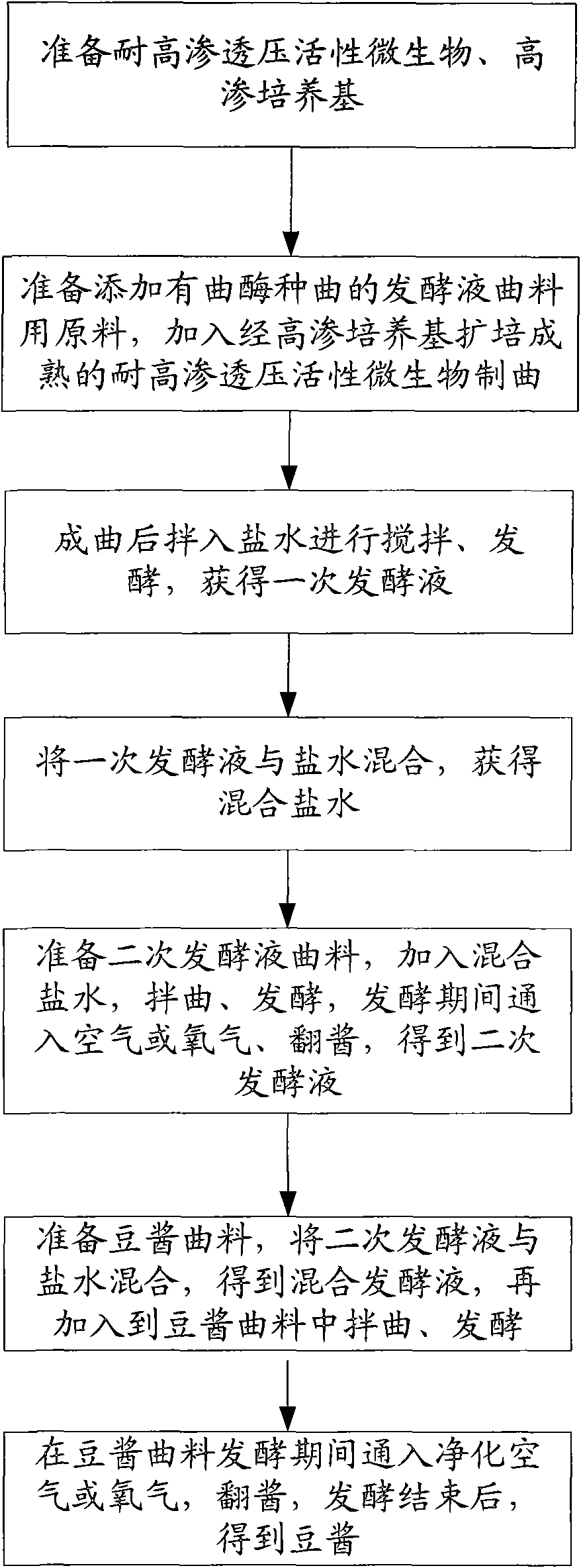Fermentation method of soybean paste