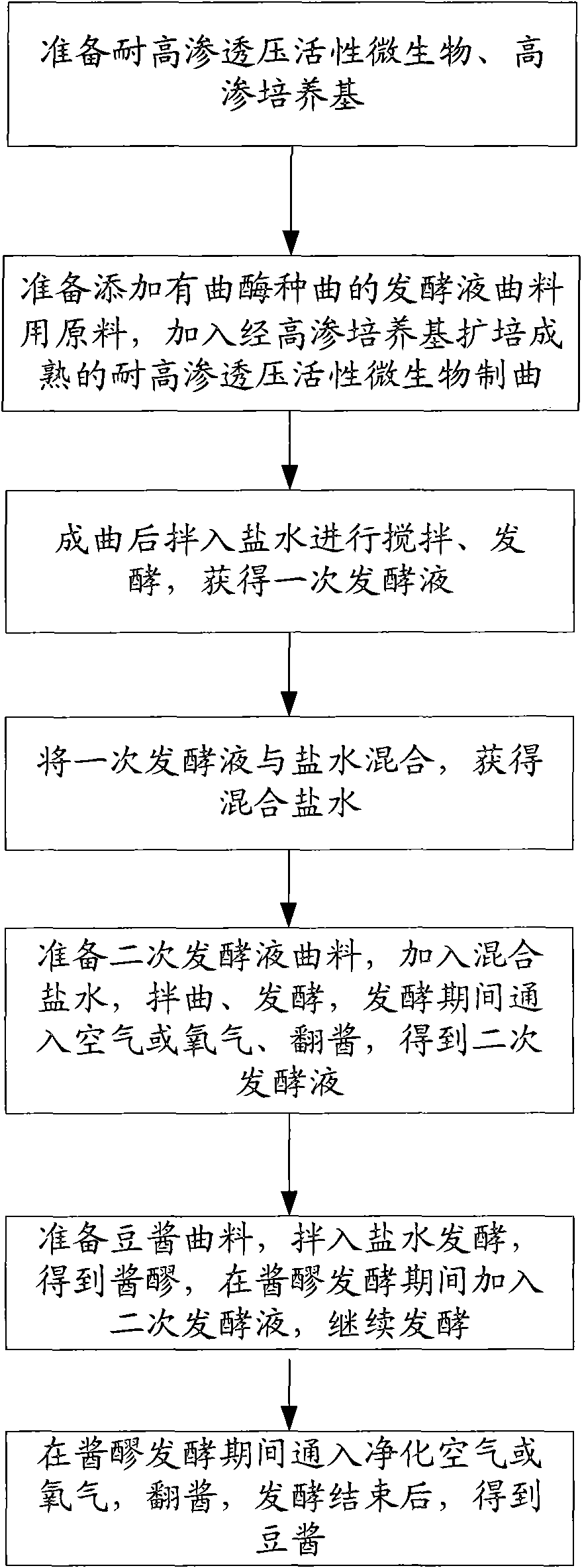 Fermentation method of soybean paste