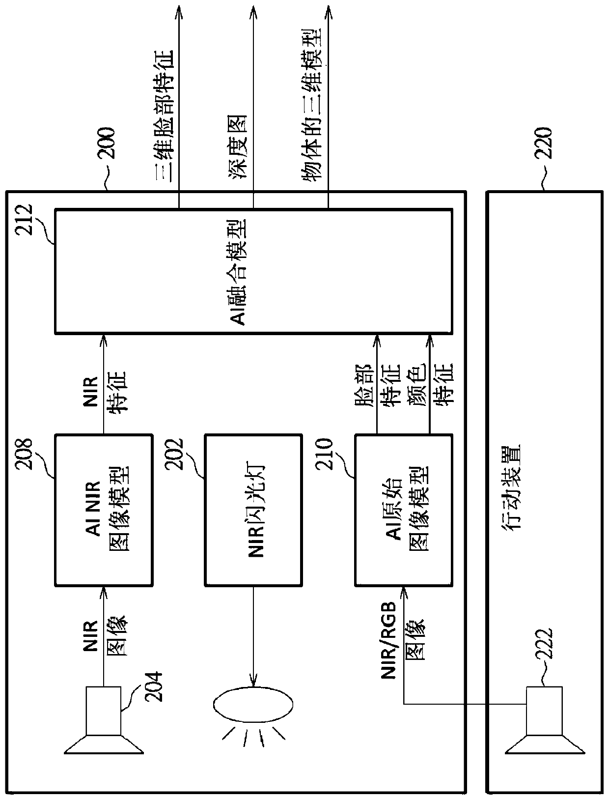 Face recognition module and method