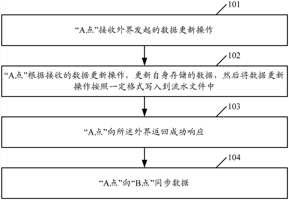 A data synchronization method, system and device between storage systems