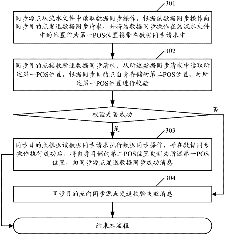 A data synchronization method, system and device between storage systems