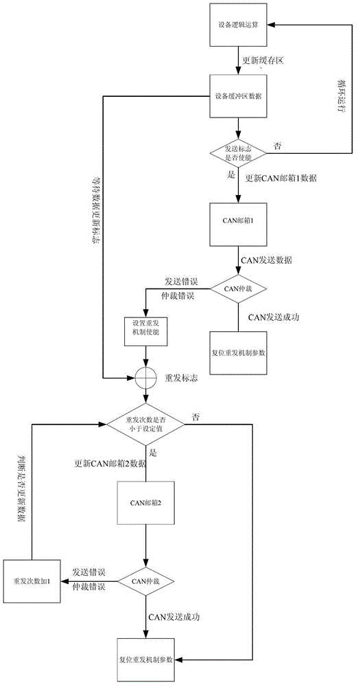 Multi-device controller area network (CAN) communication intelligent retransmission method